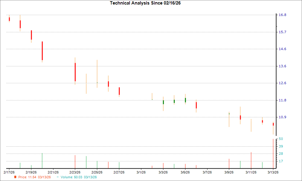 1-month candlestick chart for FC