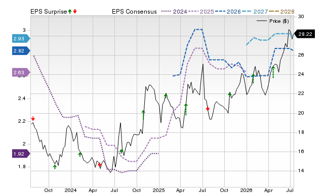 Price, Consensus and EPS Surprise Chart for CIVB
