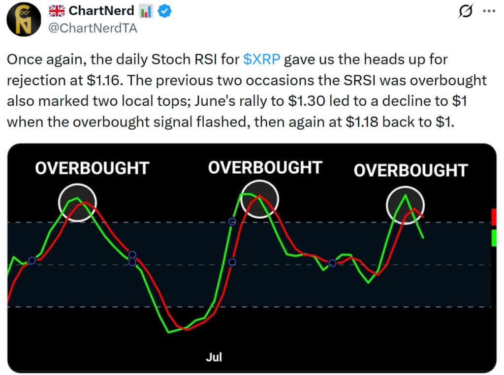Daily Stochastic RSI analysis shows XRP's latest overbought reading near $1.16