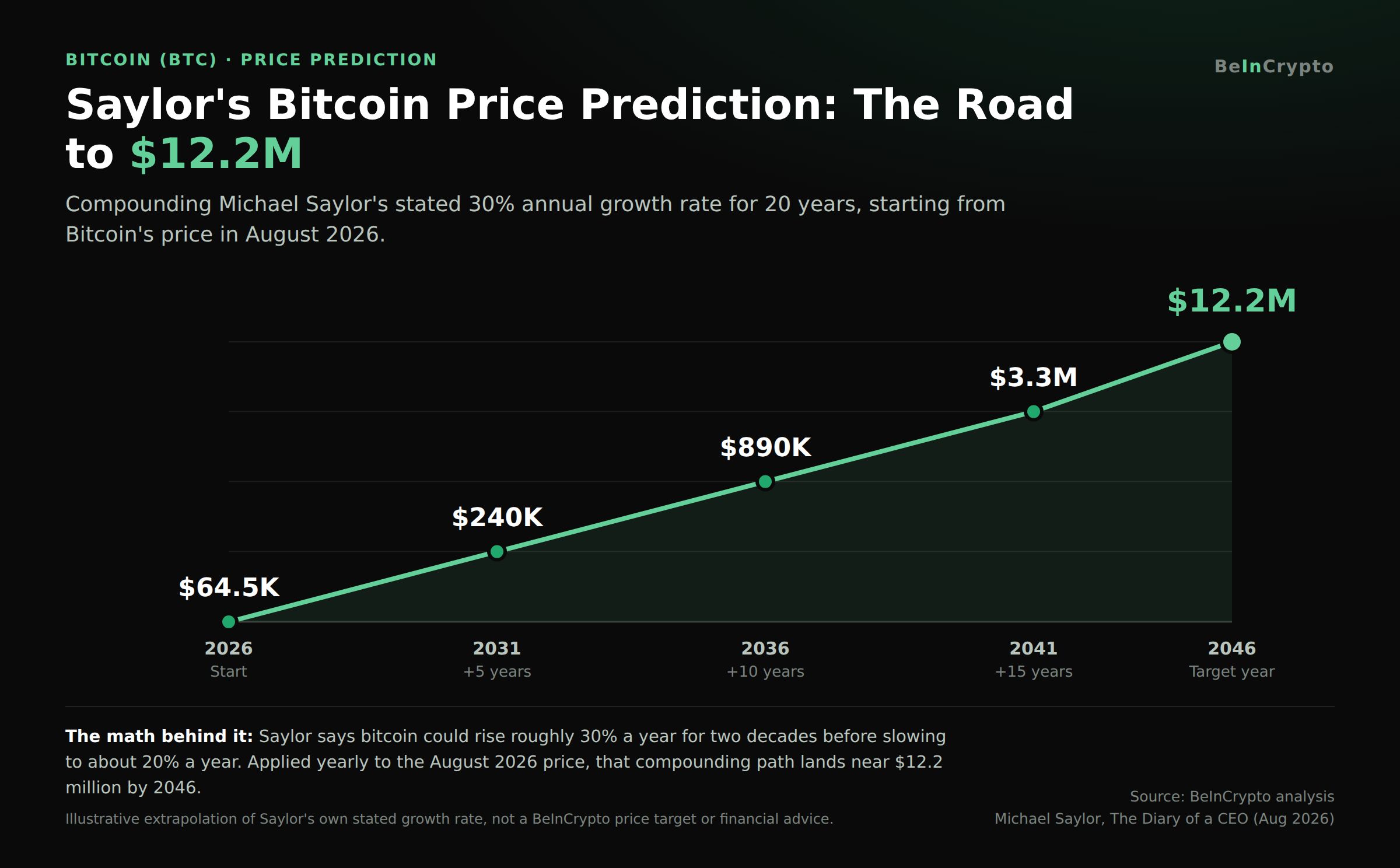 Saylor´s Bitcoin Price Prediction