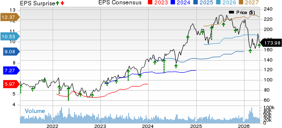 Booking Holdings Inc. Price, Consensus and EPS Surprise