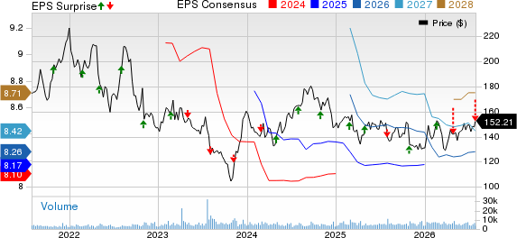 Extra Space Storage Inc Price, Consensus and EPS Surprise