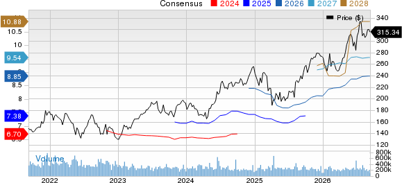 Apple Inc. Price and Consensus