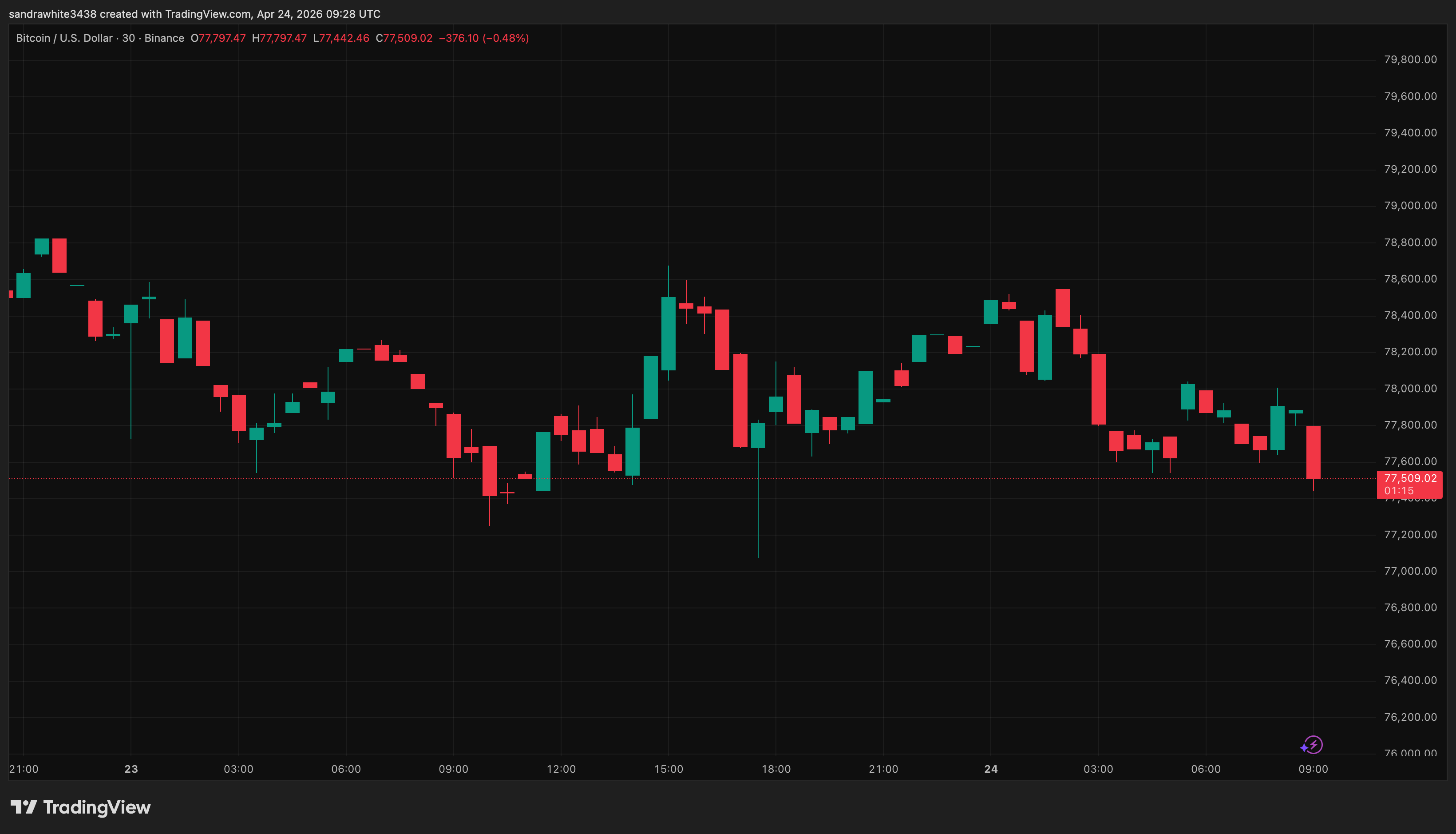 Bitcoin price chart from Tradingview.com