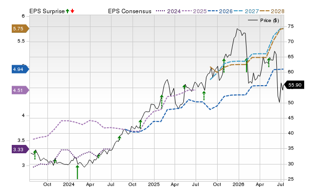 Zacks Price, Consensus and EPS Surprise Chart for FOXA