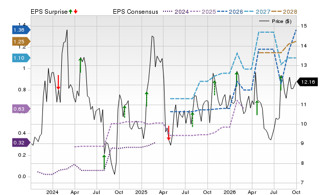 Zacks Price, Consensus and EPS Surprise Chart for TAL