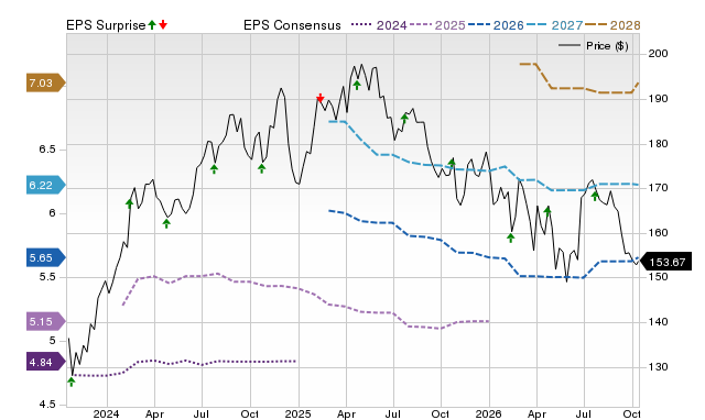 Price, Consensus and EPS Surprise Chart for WCN
