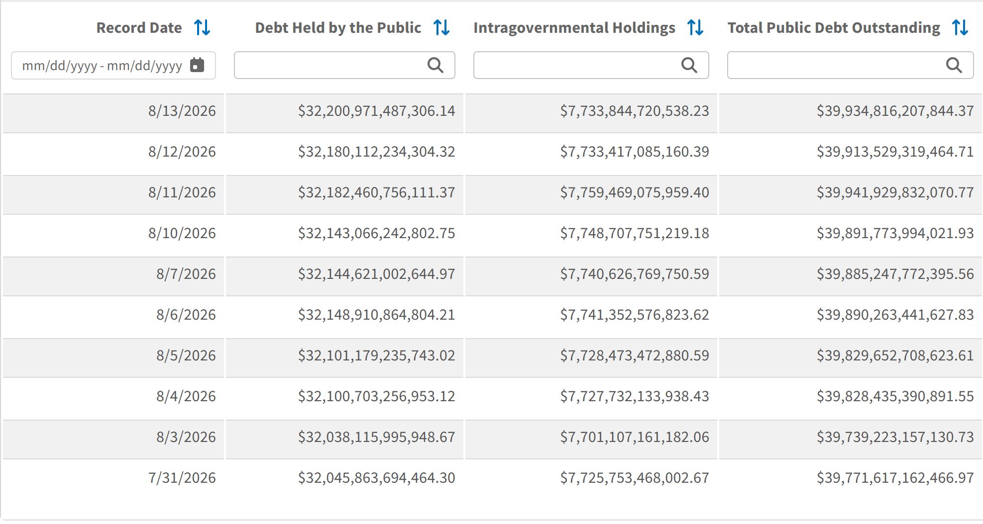 ABD Federal Borç Durumu (13 Ağustos itibarıyla). Kaynak: Fiscaldata.treasury.gov