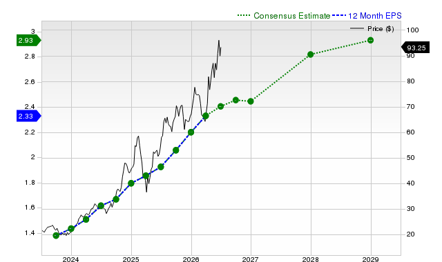 12-month consensus EPS estimate for IBKR