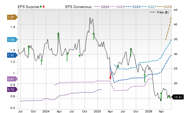 Zacks Price, Consensus and EPS Surprise Chart for NCNO