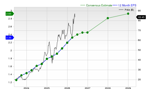 12-month consensus EPS estimate for IBKR