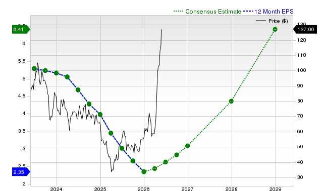 12-month consensus EPS estimate for ON