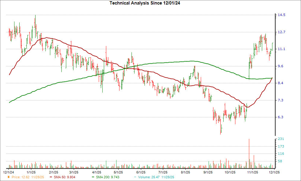 Moving Average Chart for TEO