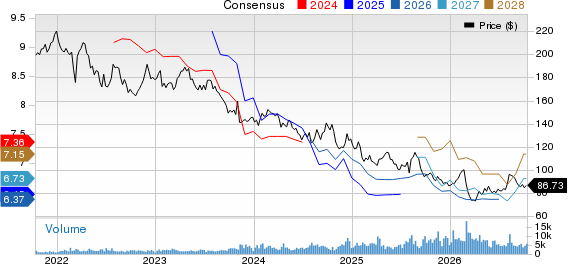 Diageo plc Price and Consensus