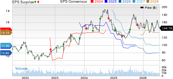 D.R. Horton, Inc. Price, Consensus and EPS Surprise