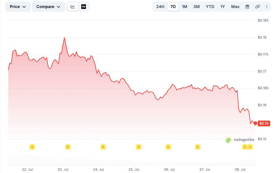 За последние семь дней ADA упала в цене — после того как 5 июля цена поднималась почти до $0,20.