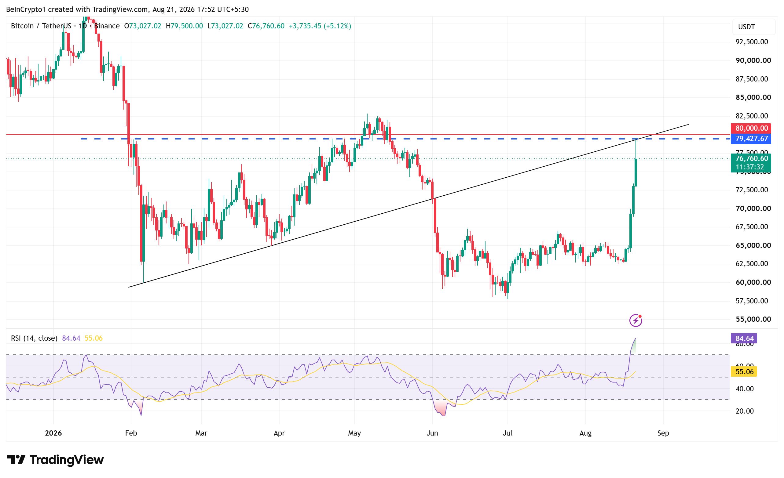 Bitcoin-Kursentwicklung. Quelle: TradingView