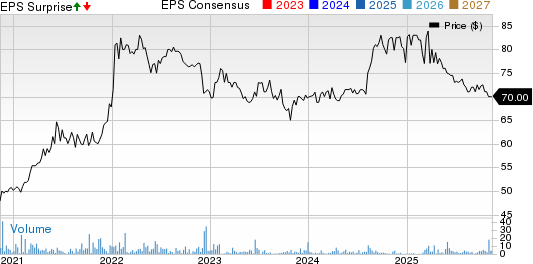 New England Realty Associates Limited Partnership Price, Consensus and EPS Surprise