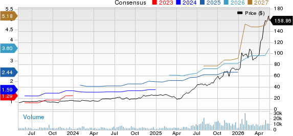 TTM Technologies, Inc. Price and Consensus