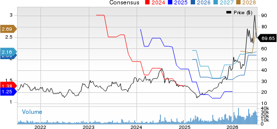Amkor Technology, Inc. Price and Consensus