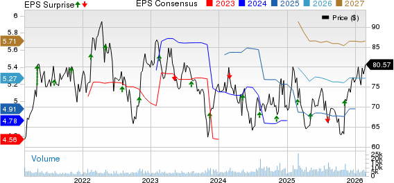 Henry Schein, Inc. Price, Consensus and EPS Surprise