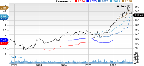 Ross Stores, Inc. Price and Consensus