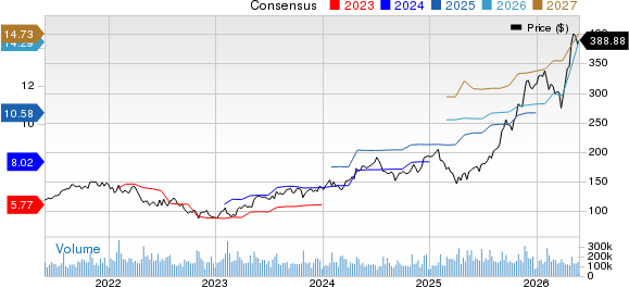 Alphabet Inc. Price and Consensus