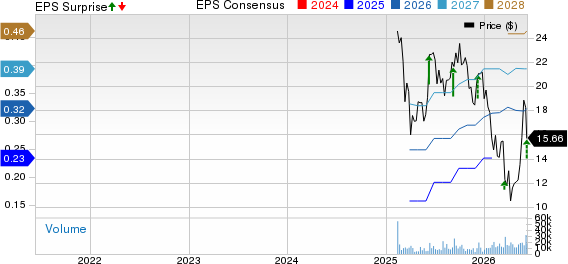 SailPoint, Inc.  Price, Consensus and EPS Surprise