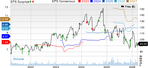 Science Applications International Corporation Price, Consensus and EPS Surprise