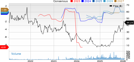 Viasat Inc. Price and Consensus