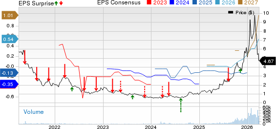 Americas Gold and Silver Corporation Price, Consensus and EPS Surprise