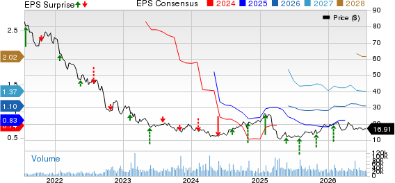 V.F. Corporation Price, Consensus and EPS Surprise