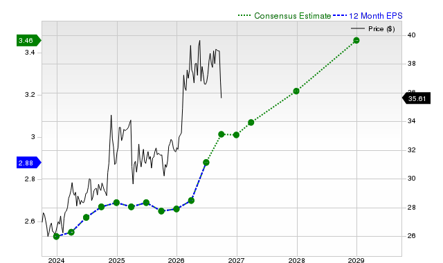 12-month consensus EPS estimate for EPD