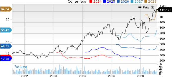United Rentals, Inc. Price and Consensus
