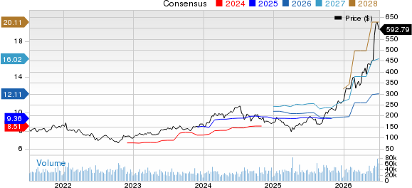 Applied Materials, Inc. Price and Consensus