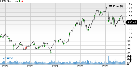 CBRE Group, Inc. Price and EPS Surprise