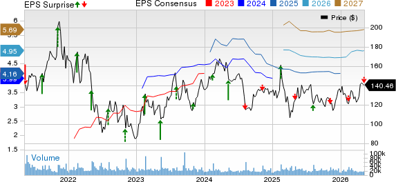 Airbnb, Inc. Price, Consensus and EPS Surprise