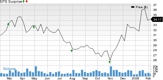 Option Care Health, Inc. Price and EPS Surprise