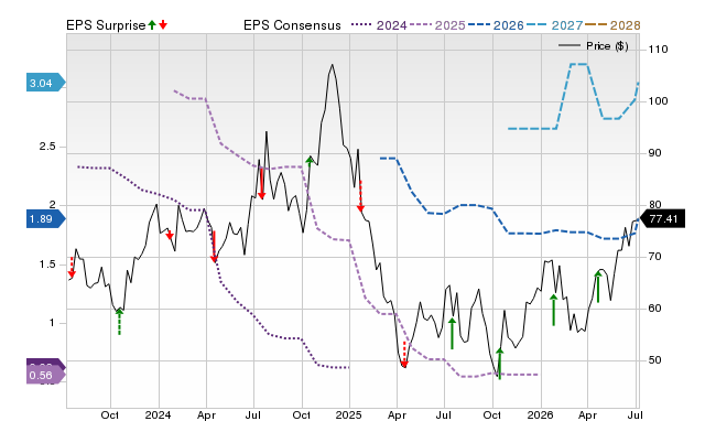 Price, Consensus and EPS Surprise Chart for TFIN