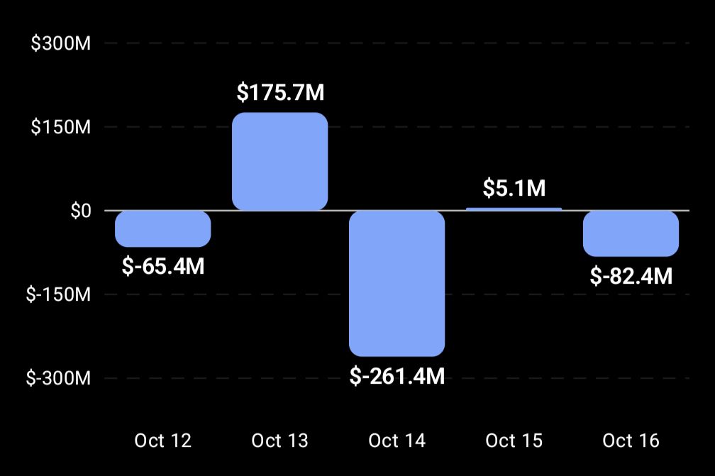 2023 年 10 月 12 日至 16 日期间美国比特币 ETF 资金流向
