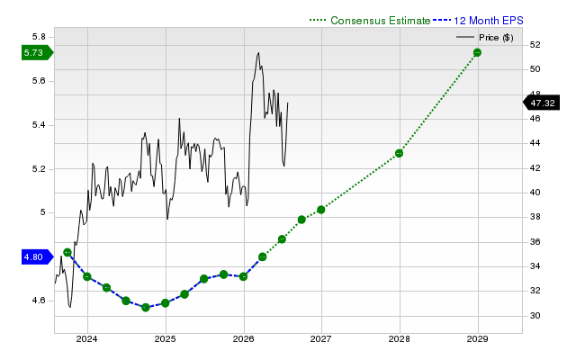 12-month consensus EPS estimate for VZ
