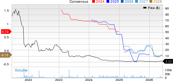 Chegg, Inc. Price and Consensus