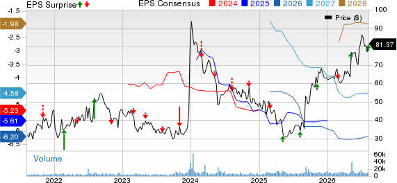 Cytokinetics, Incorporated Price, Consensus and EPS Surprise