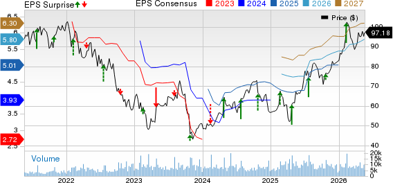 Hasbro, Inc. Price, Consensus and EPS Surprise