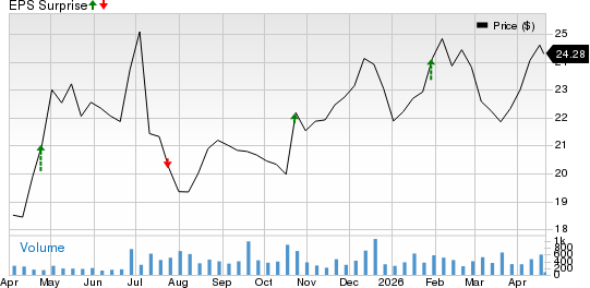 Civista Bancshares, Inc. Price and EPS Surprise