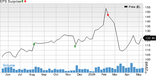 Copa Holdings, S.A. Price and EPS Surprise