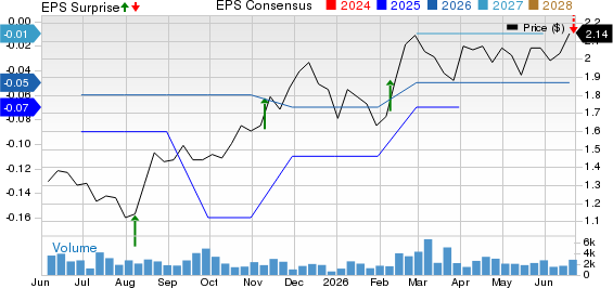 Outdoor Holding Company Price, Consensus and EPS Surprise