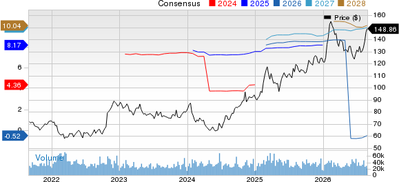 Gilead Sciences, Inc. Price and Consensus