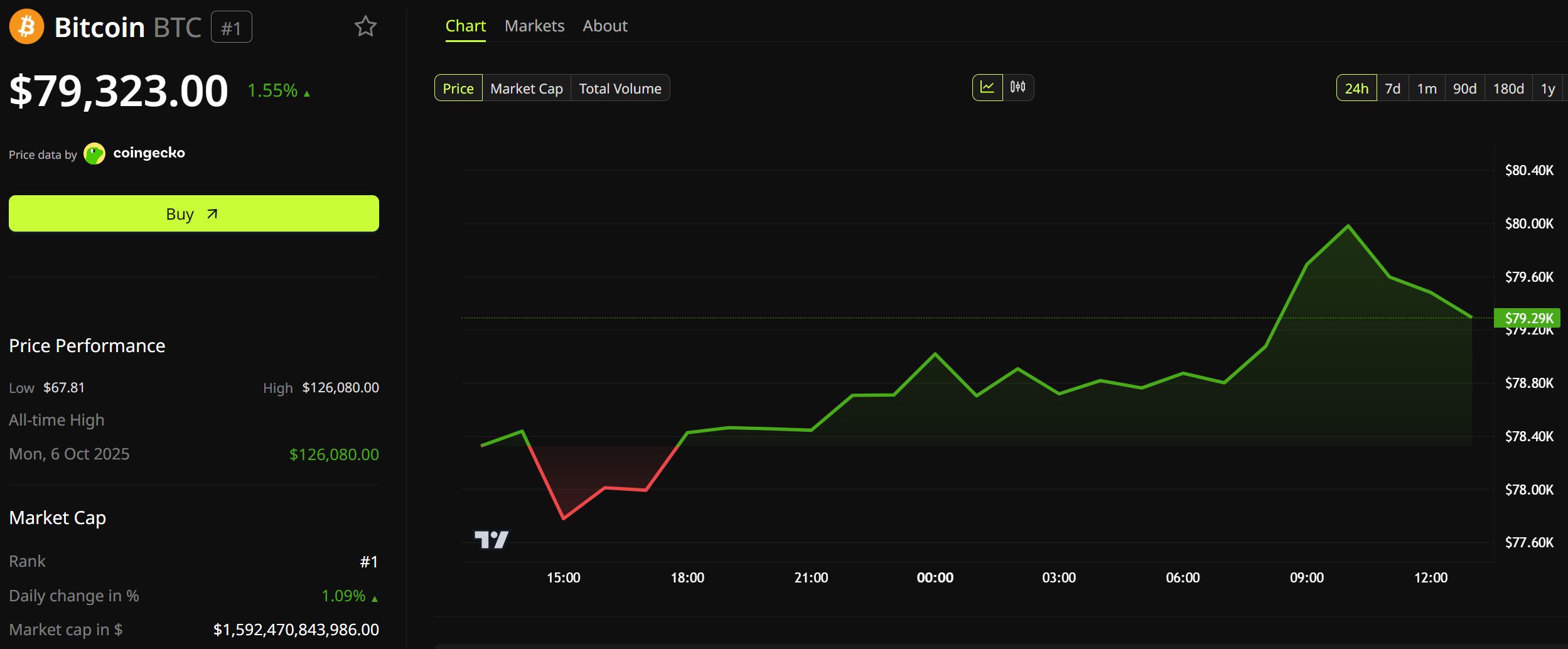 Performance del prezzo di Bitcoin. Fonte: BeInCrypto