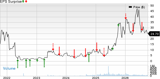 Applied Digital Corporation Price and EPS Surprise